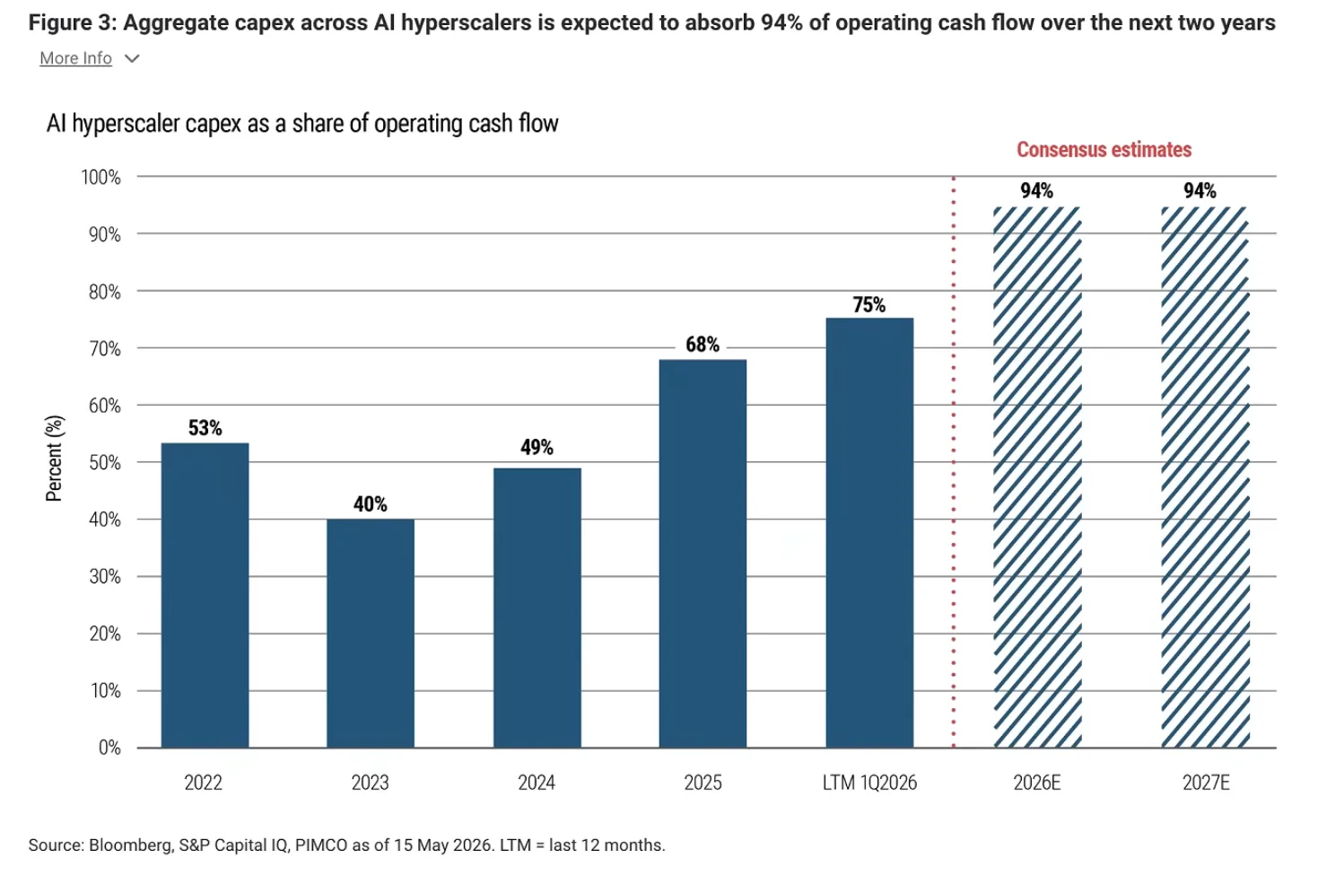 AI hyperscaler capex as a share of operating cash flow, rising from 40% in 2023 to a consensus 94% in 2026 and 2027