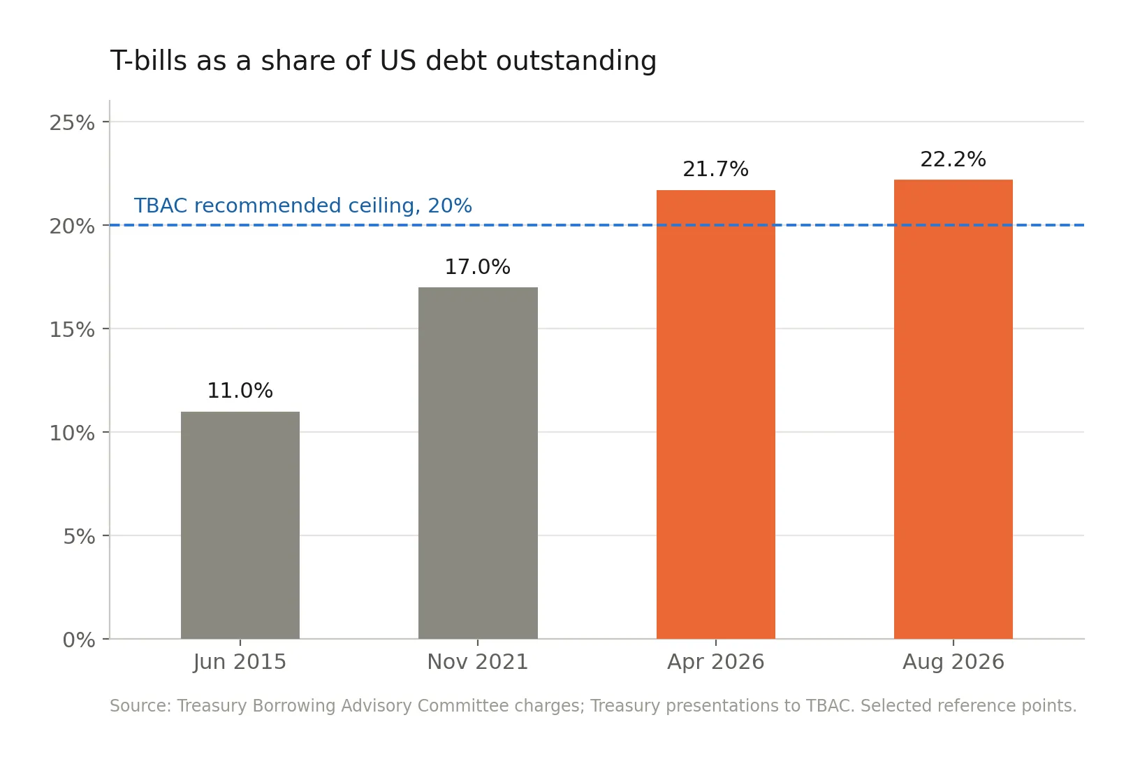 T-bills as a share of US debt outstanding at selected reference points, versus the TBAC recommended range