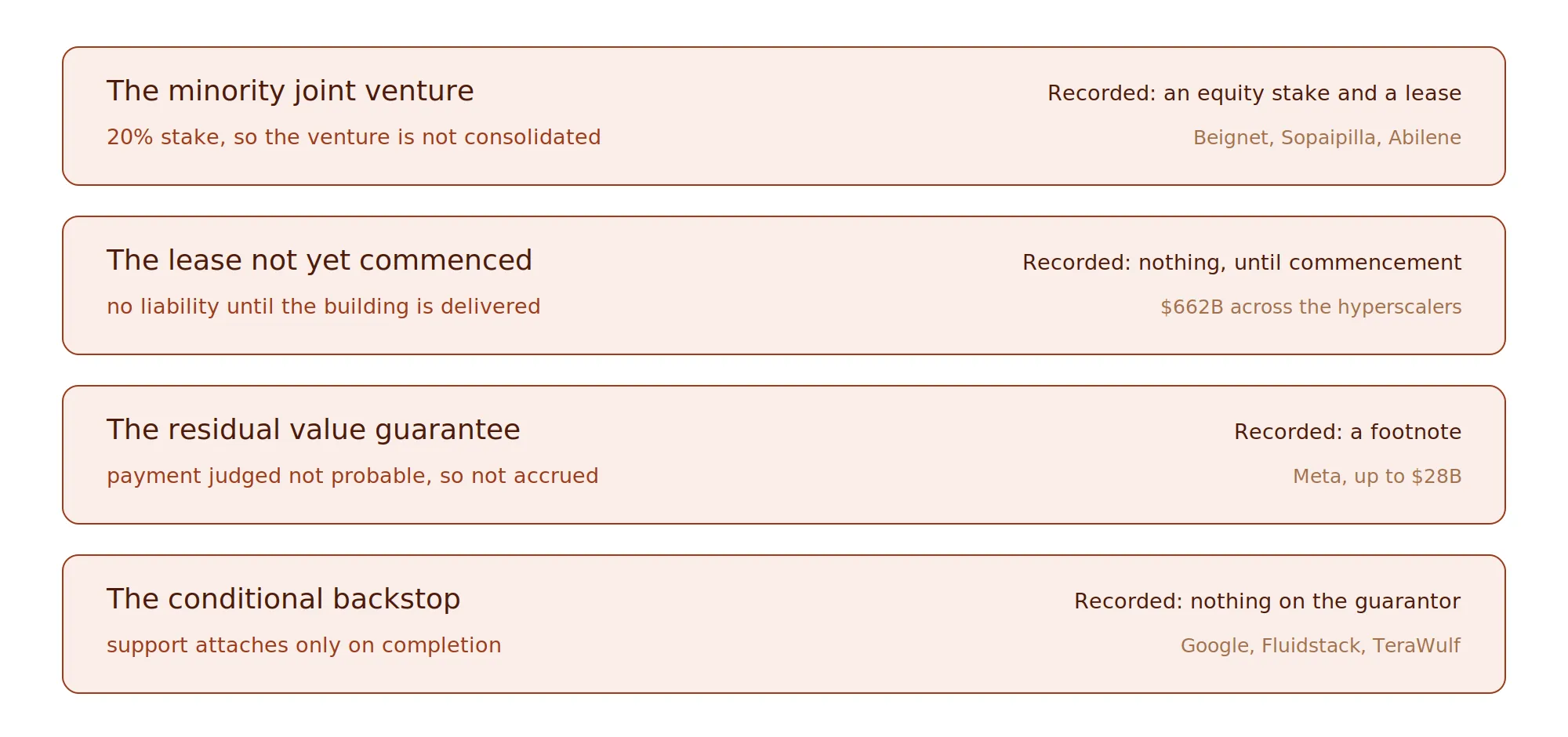 The four principal off-balance-sheet structures used in AI data centre finance, and where the obligation is recorded in each