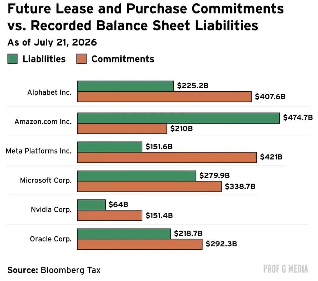 Future lease and purchase commitments compared with recorded balance sheet liabilities at six large technology companies