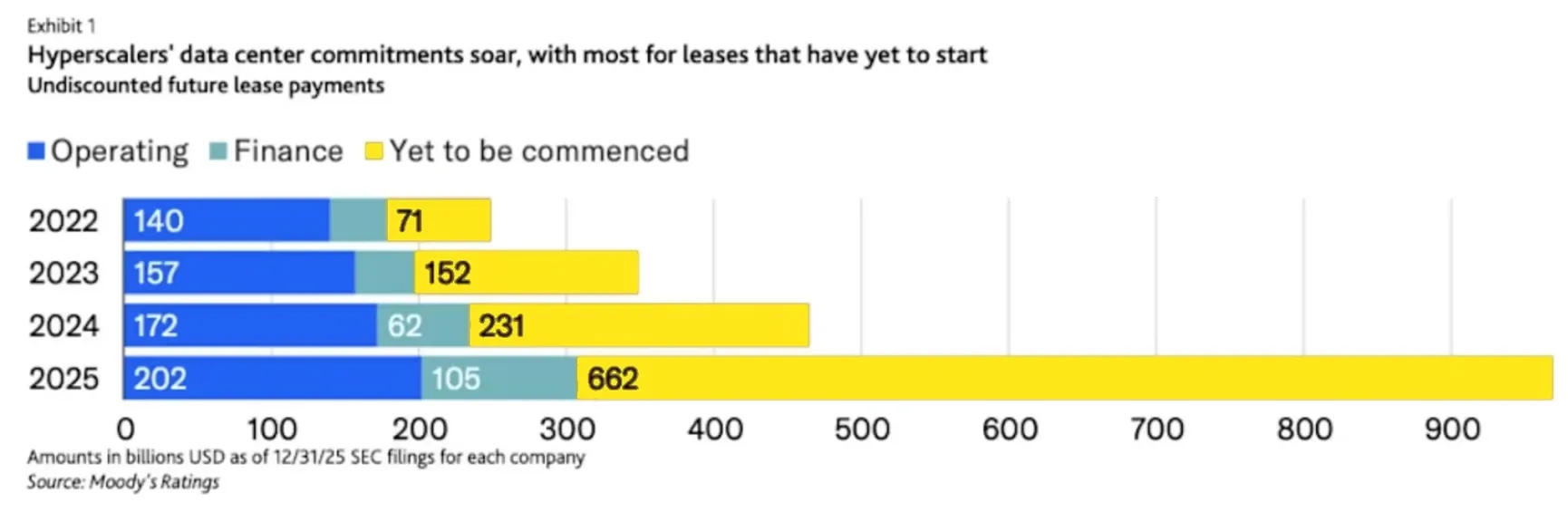 Hyperscaler data centre lease commitments, split between operating leases, finance leases and leases yet to commence
