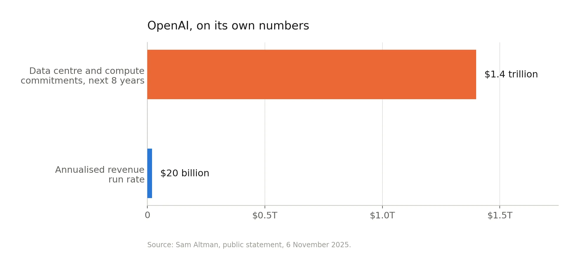 OpenAI data centre and compute commitments compared with annualised revenue run rate