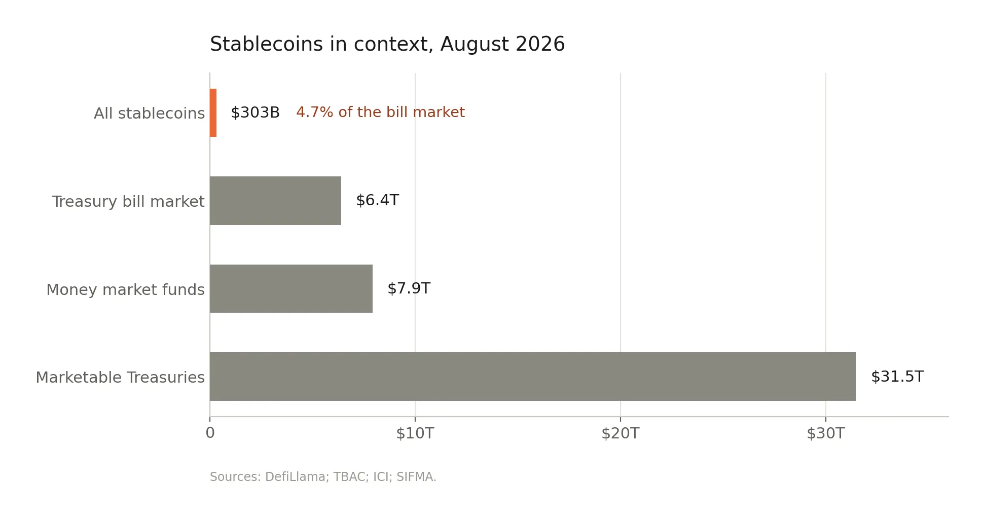 Stablecoin market capitalisation compared with the Treasury bill market, money market funds, and total marketable Treasuries