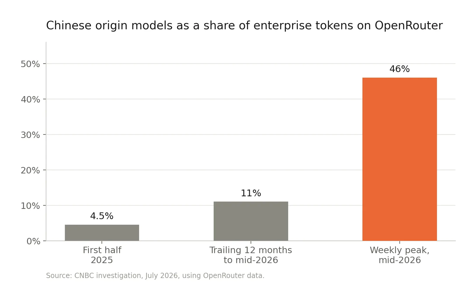 Chinese origin models as a share of enterprise token volume on OpenRouter