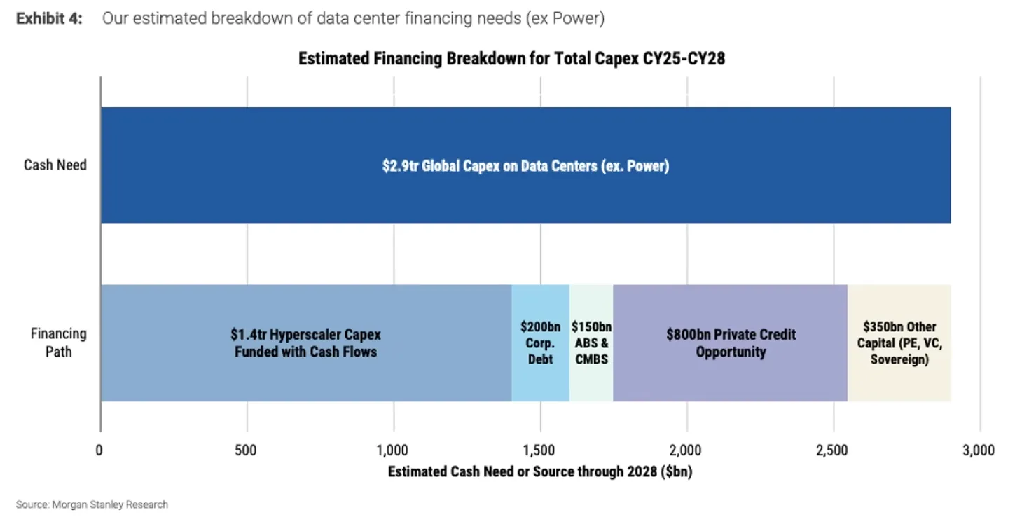 Morgan Stanley estimated breakdown of data centre financing needs against sources through 2028