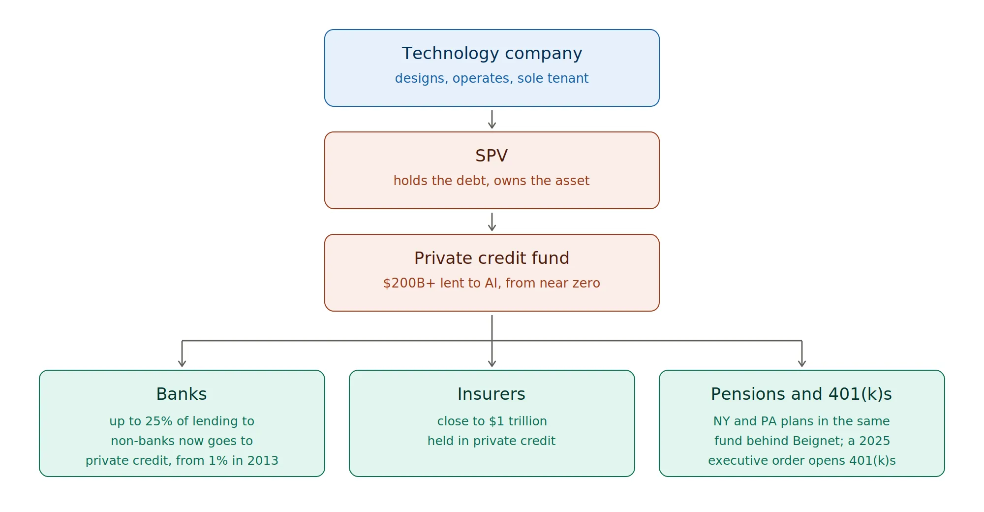 Diagram tracing exposure from the technology company through the SPV and private credit fund to banks, insurers, pension plans and retirement accounts